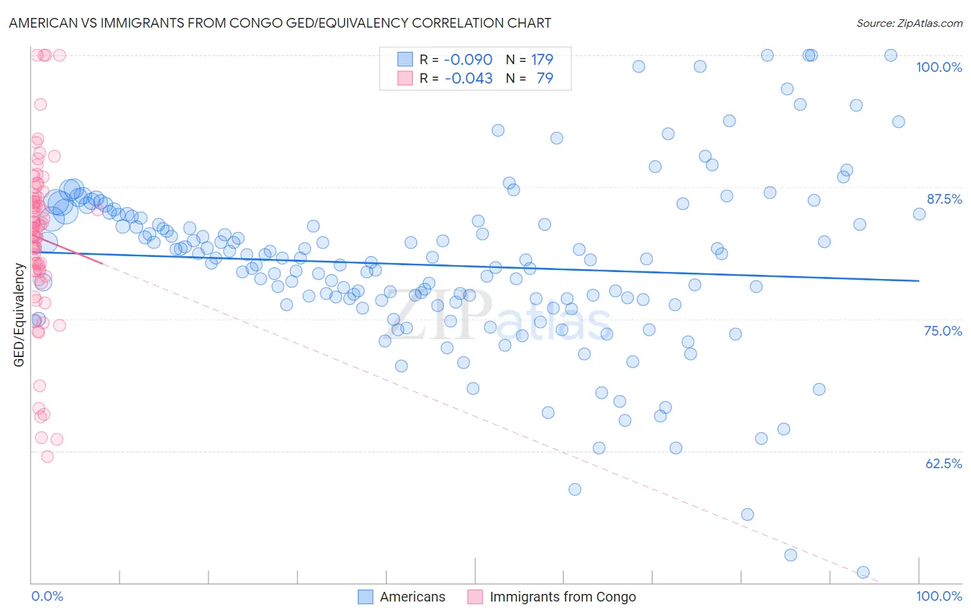 American vs Immigrants from Congo GED/Equivalency