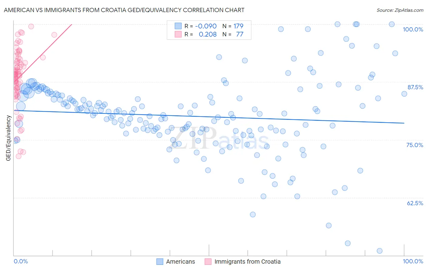 American vs Immigrants from Croatia GED/Equivalency