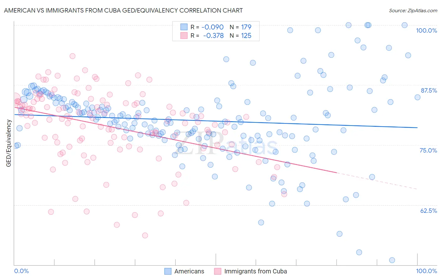 American vs Immigrants from Cuba GED/Equivalency