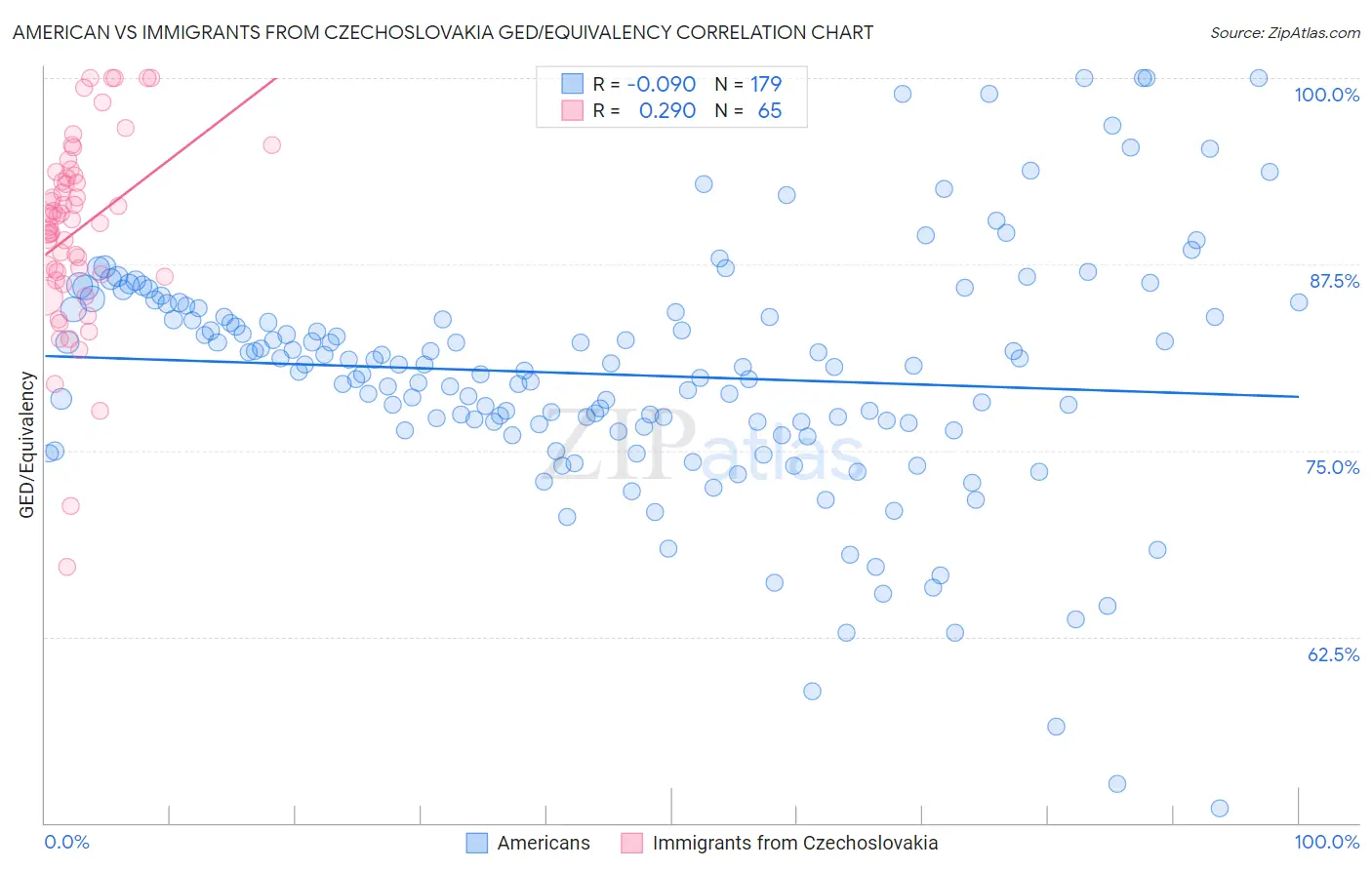 American vs Immigrants from Czechoslovakia GED/Equivalency