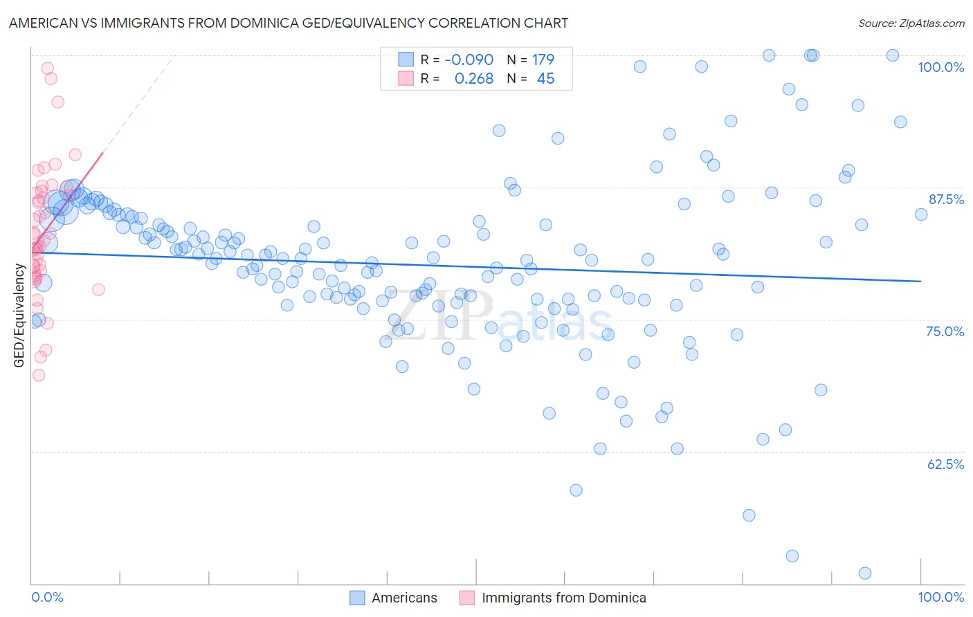 American vs Immigrants from Dominica GED/Equivalency