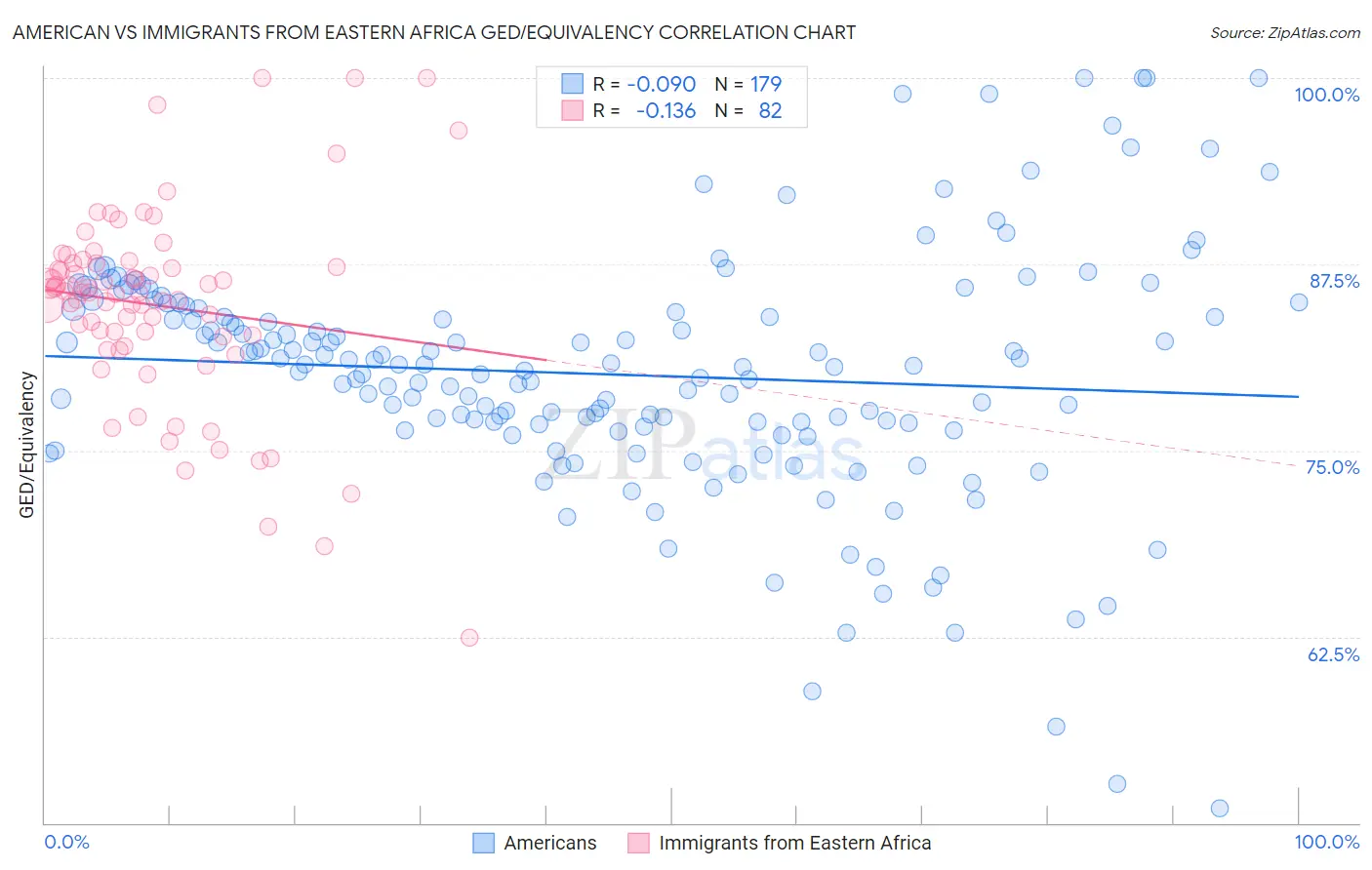 American vs Immigrants from Eastern Africa GED/Equivalency