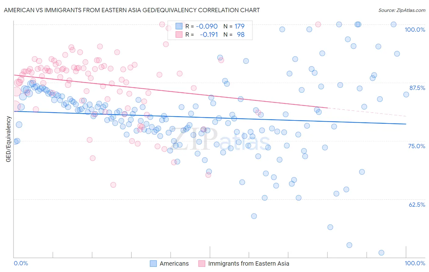 American vs Immigrants from Eastern Asia GED/Equivalency