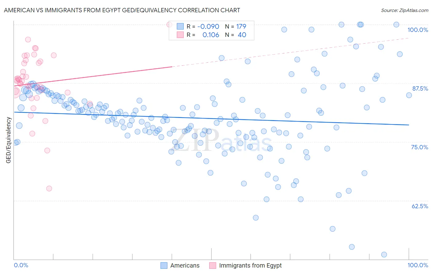 American vs Immigrants from Egypt GED/Equivalency