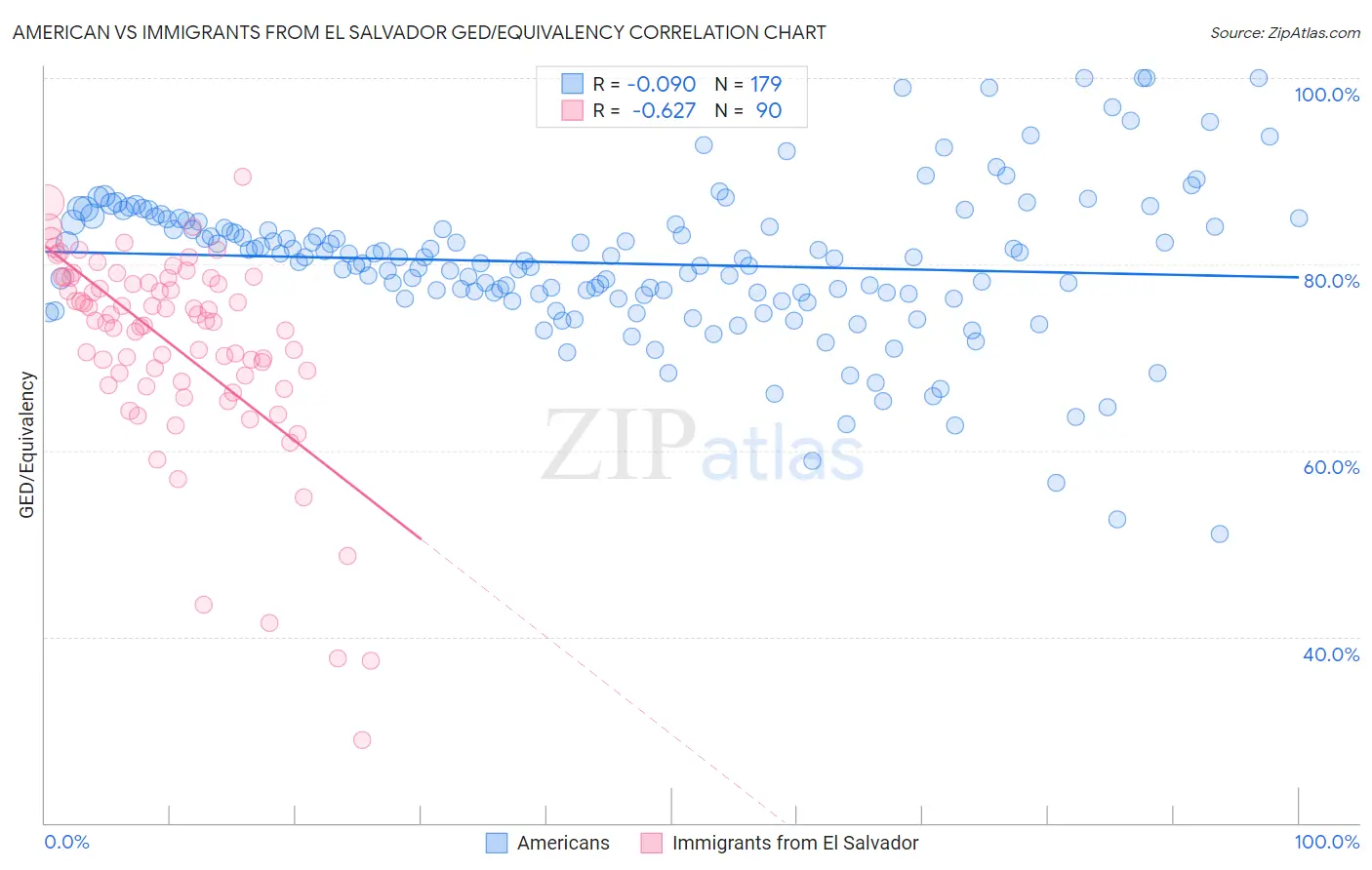 American vs Immigrants from El Salvador GED/Equivalency