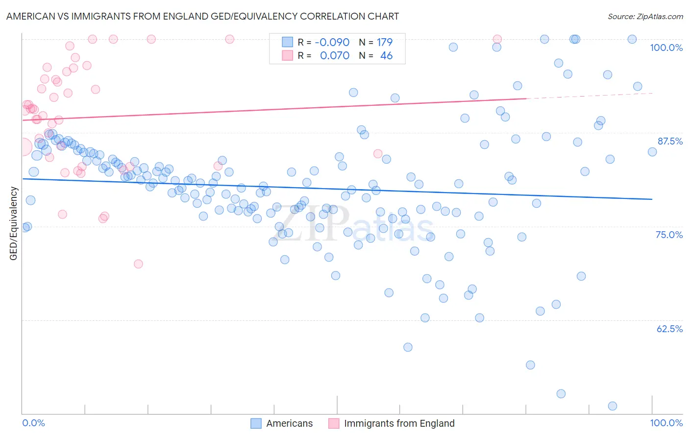 American vs Immigrants from England GED/Equivalency