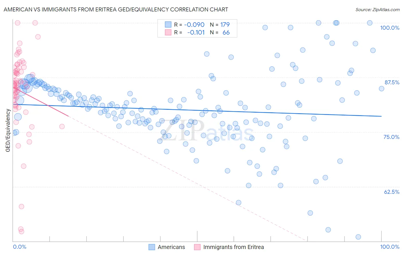 American vs Immigrants from Eritrea GED/Equivalency