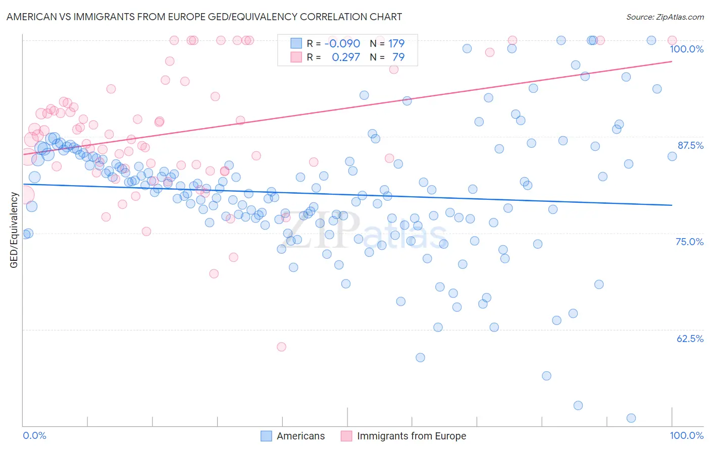 American vs Immigrants from Europe GED/Equivalency
