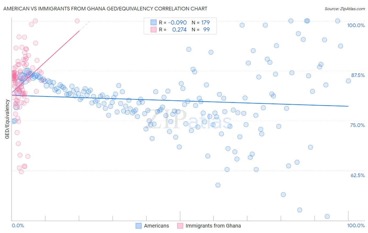 American vs Immigrants from Ghana GED/Equivalency