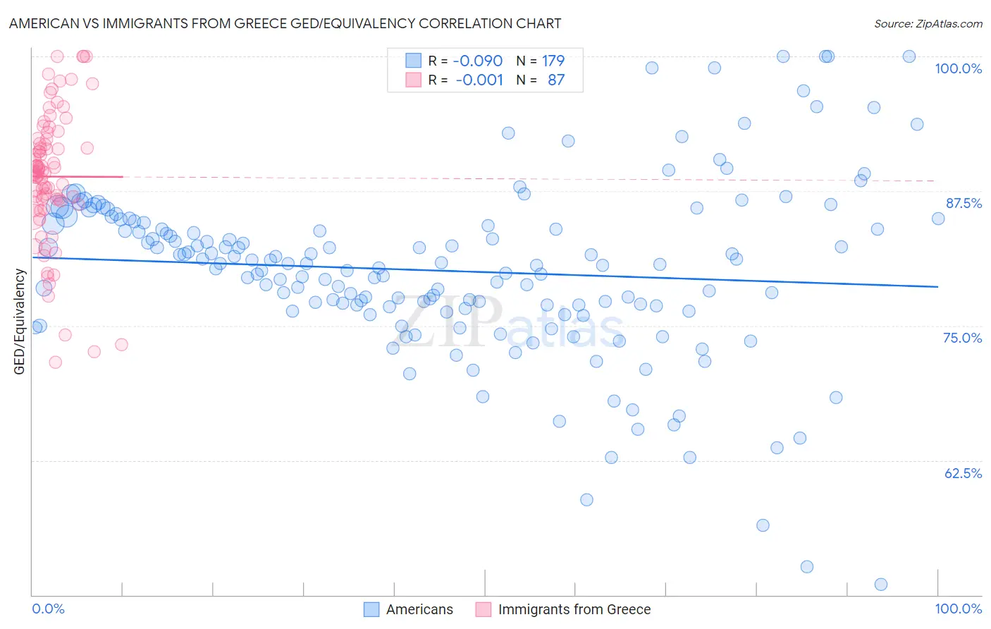 American vs Immigrants from Greece GED/Equivalency