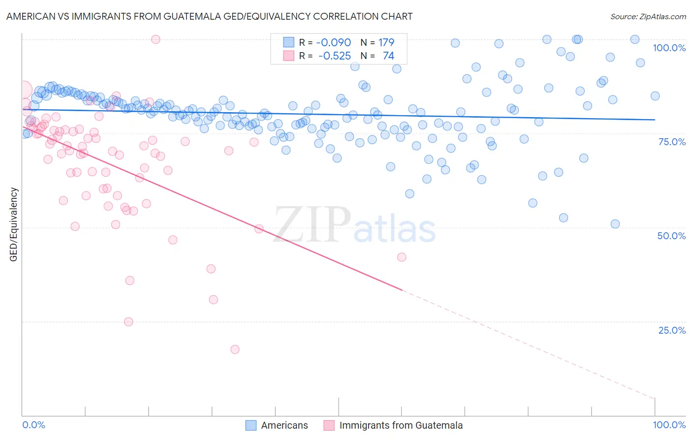American vs Immigrants from Guatemala GED/Equivalency