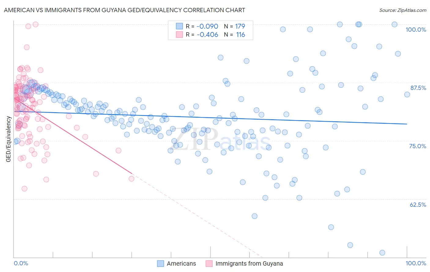 American vs Immigrants from Guyana GED/Equivalency