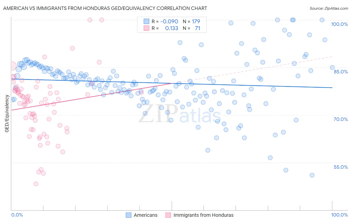 American vs Immigrants from Honduras GED/Equivalency