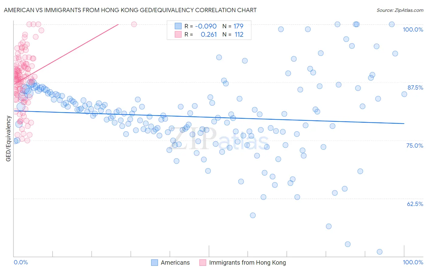 American vs Immigrants from Hong Kong GED/Equivalency