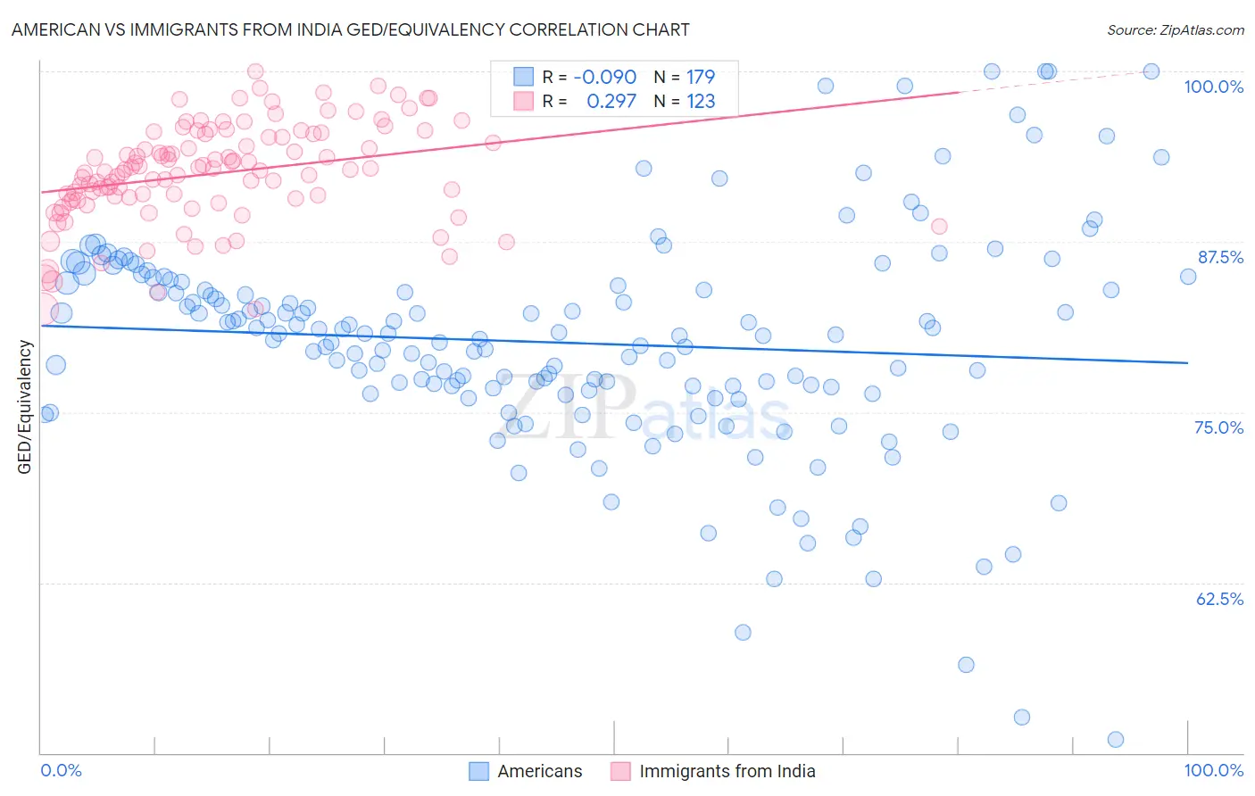American vs Immigrants from India GED/Equivalency