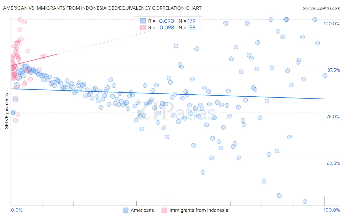 American vs Immigrants from Indonesia GED/Equivalency