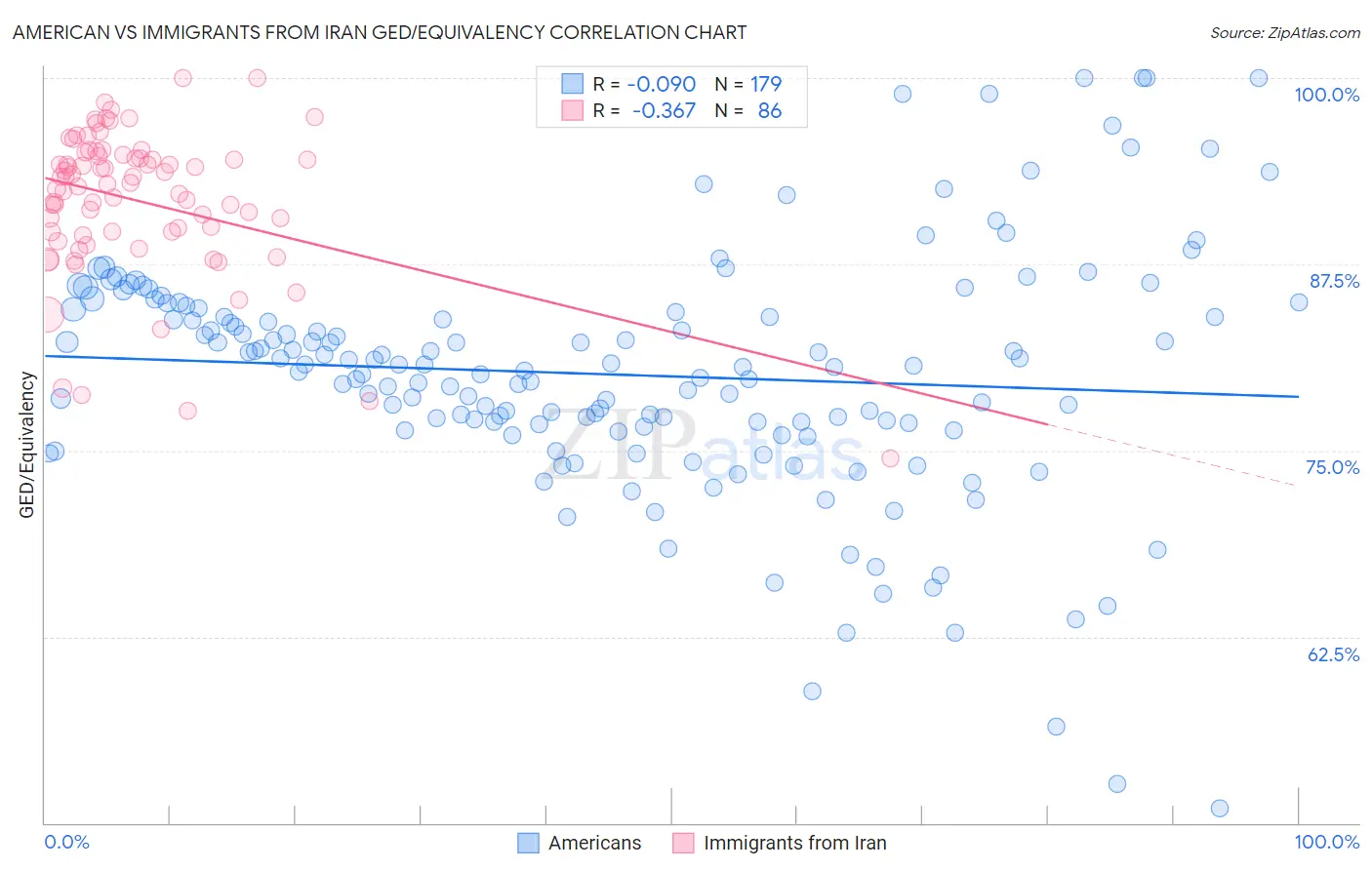 American vs Immigrants from Iran GED/Equivalency