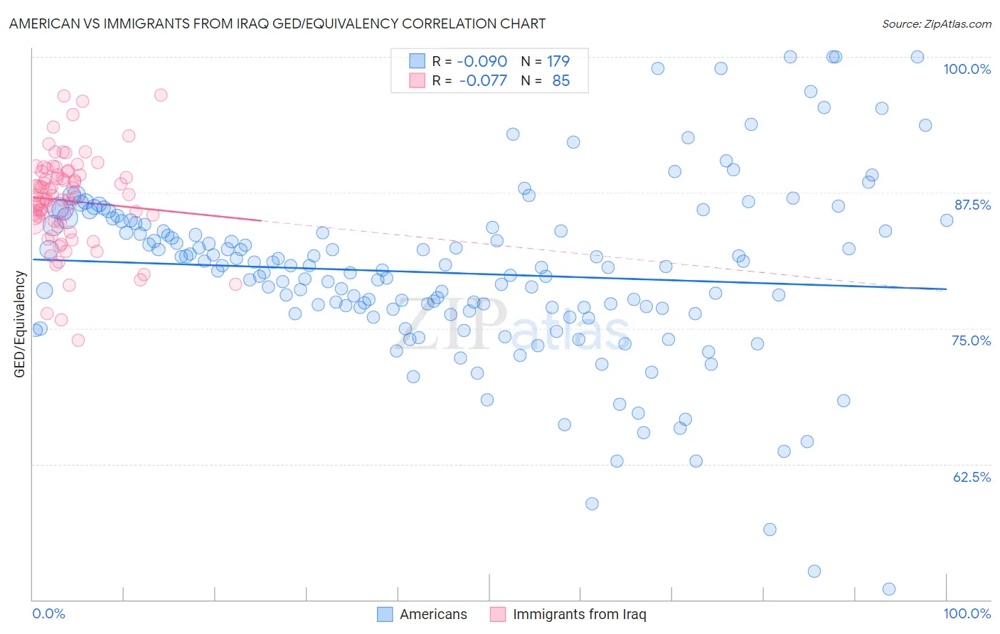 American vs Immigrants from Iraq GED/Equivalency