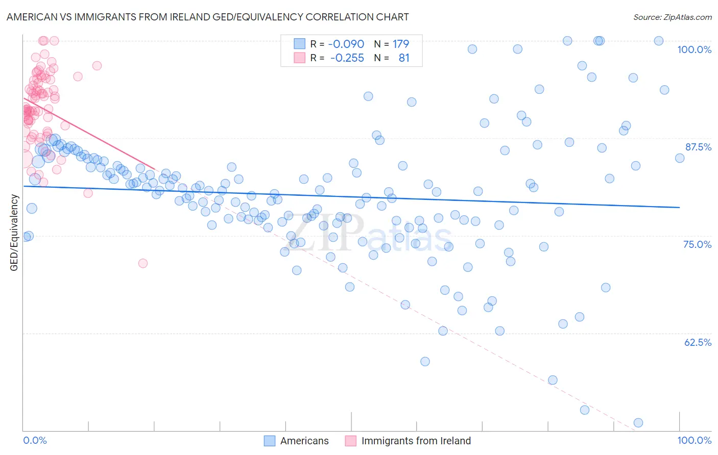 American vs Immigrants from Ireland GED/Equivalency