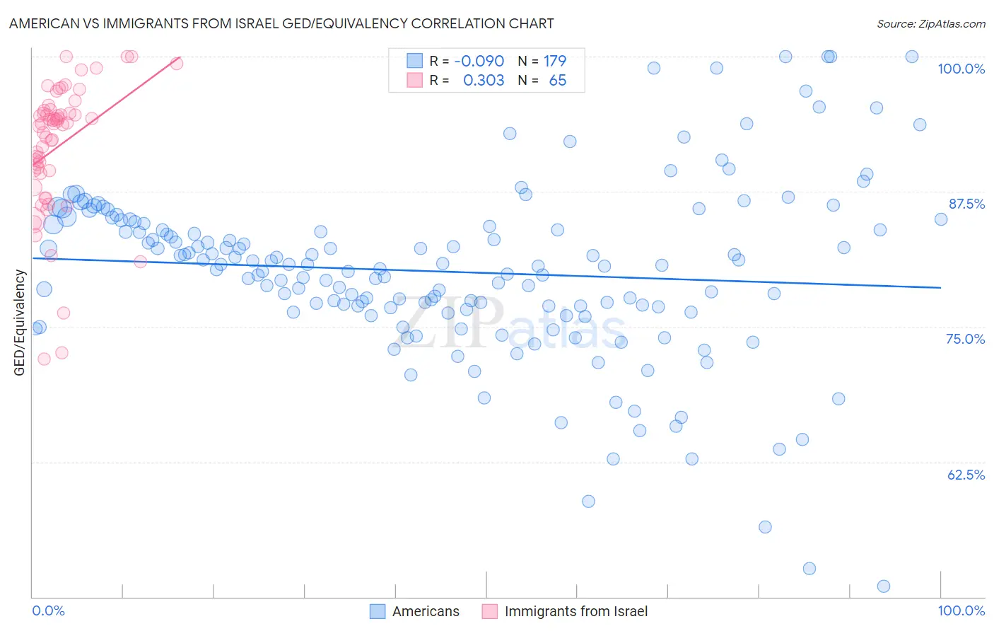 American vs Immigrants from Israel GED/Equivalency