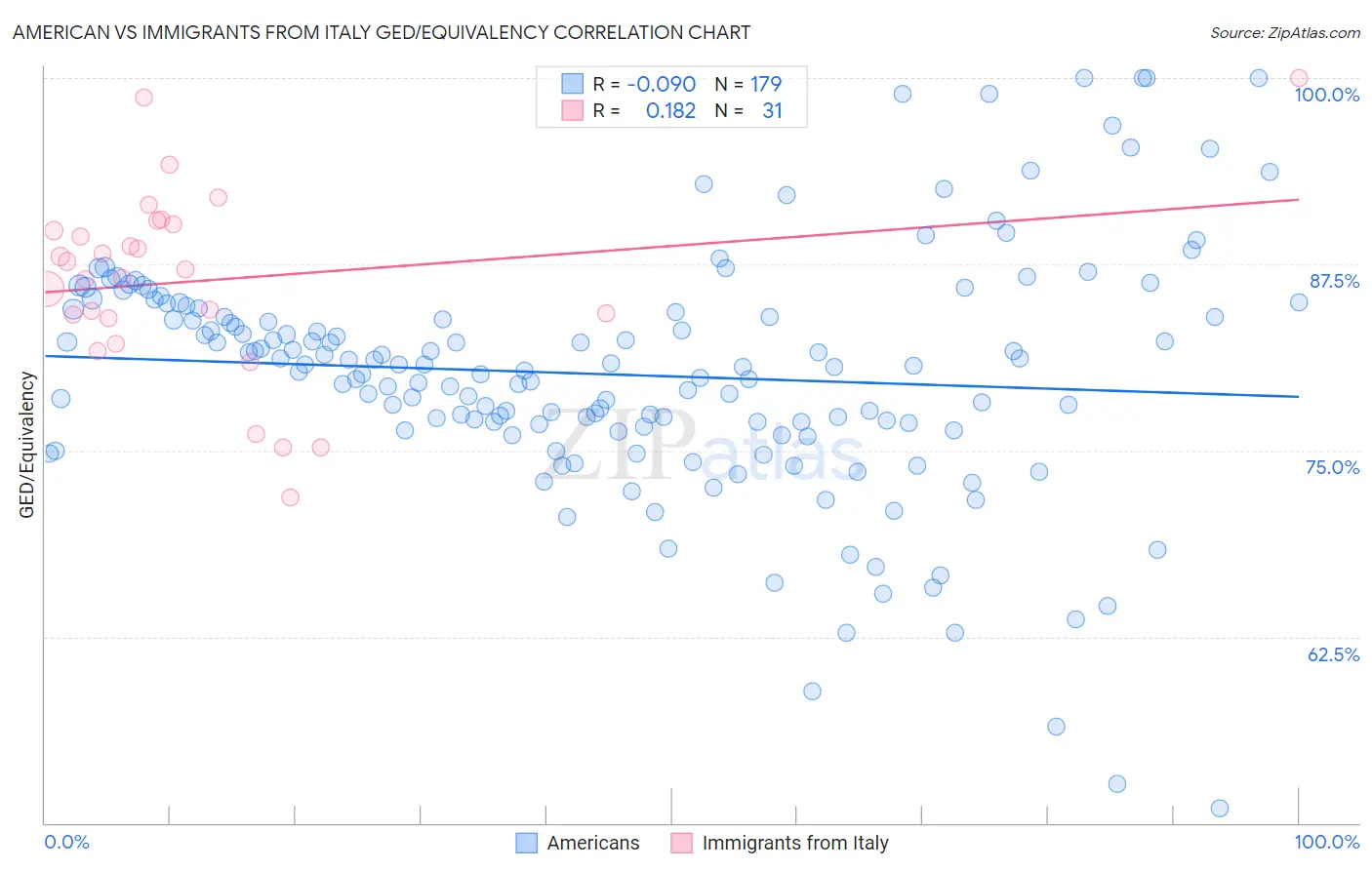 American vs Immigrants from Italy GED/Equivalency