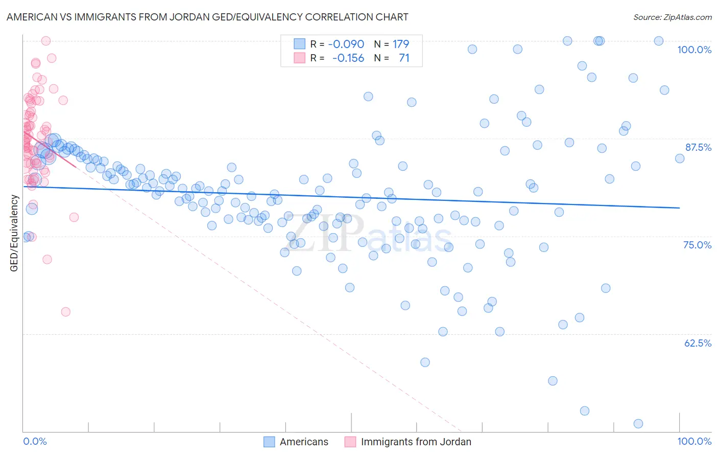 American vs Immigrants from Jordan GED/Equivalency