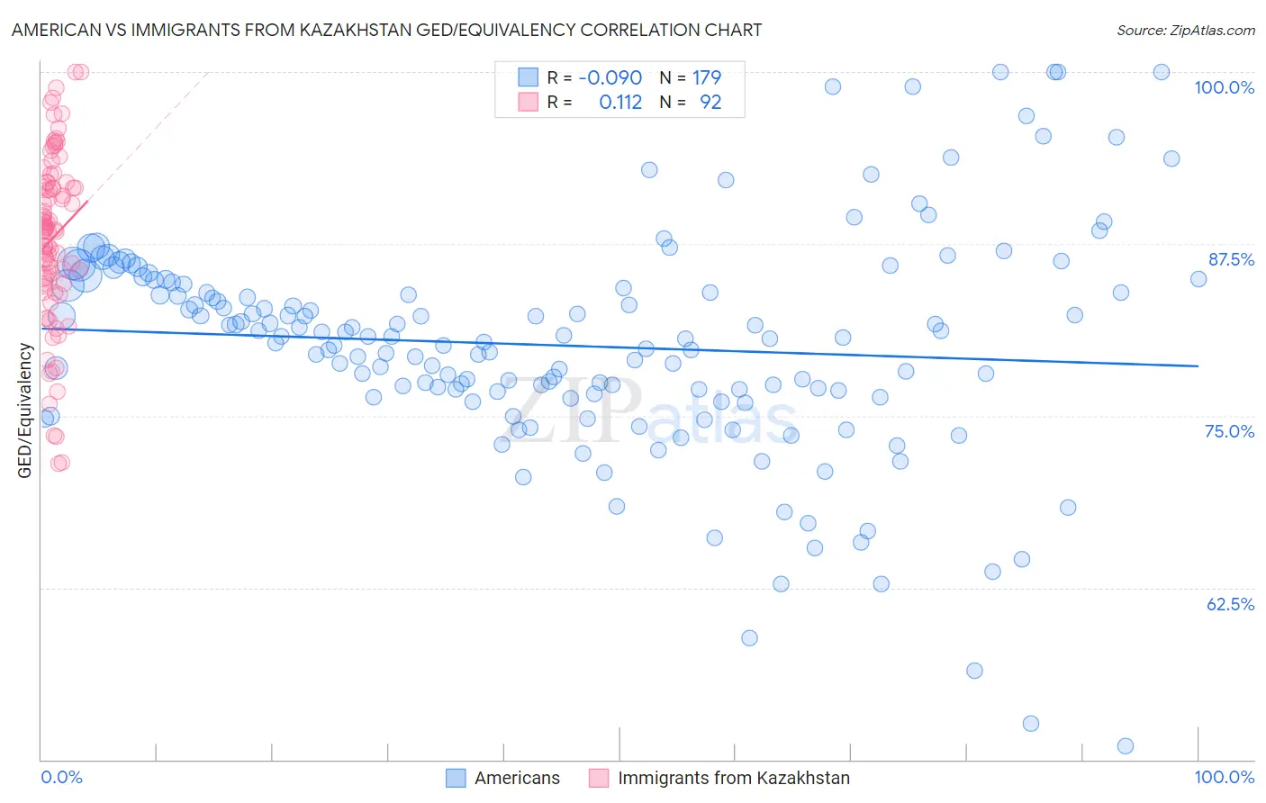 American vs Immigrants from Kazakhstan GED/Equivalency