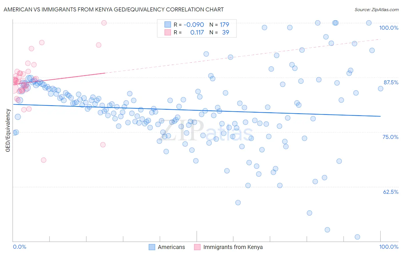 American vs Immigrants from Kenya GED/Equivalency