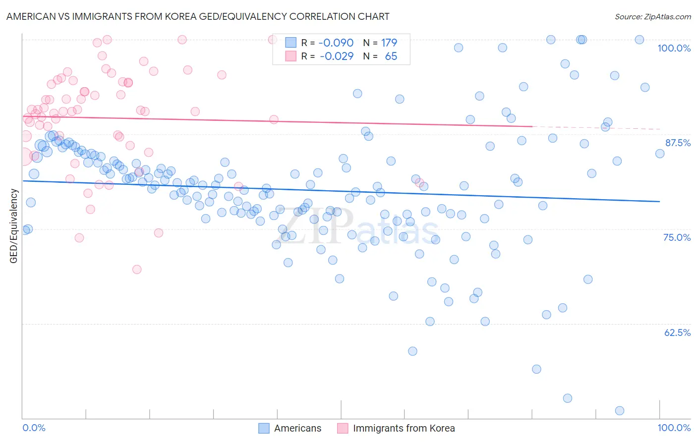 American vs Immigrants from Korea GED/Equivalency
