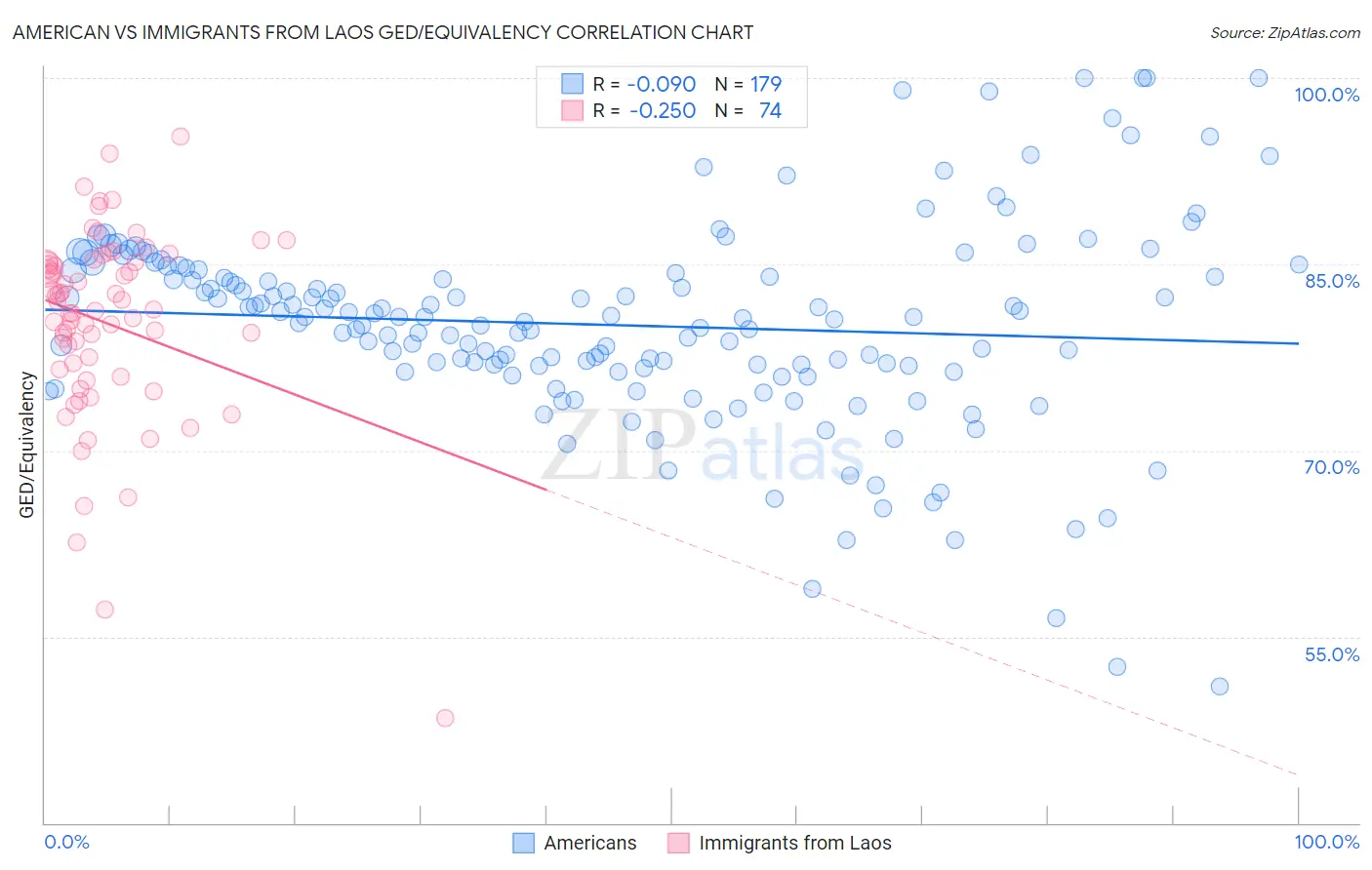 American vs Immigrants from Laos GED/Equivalency