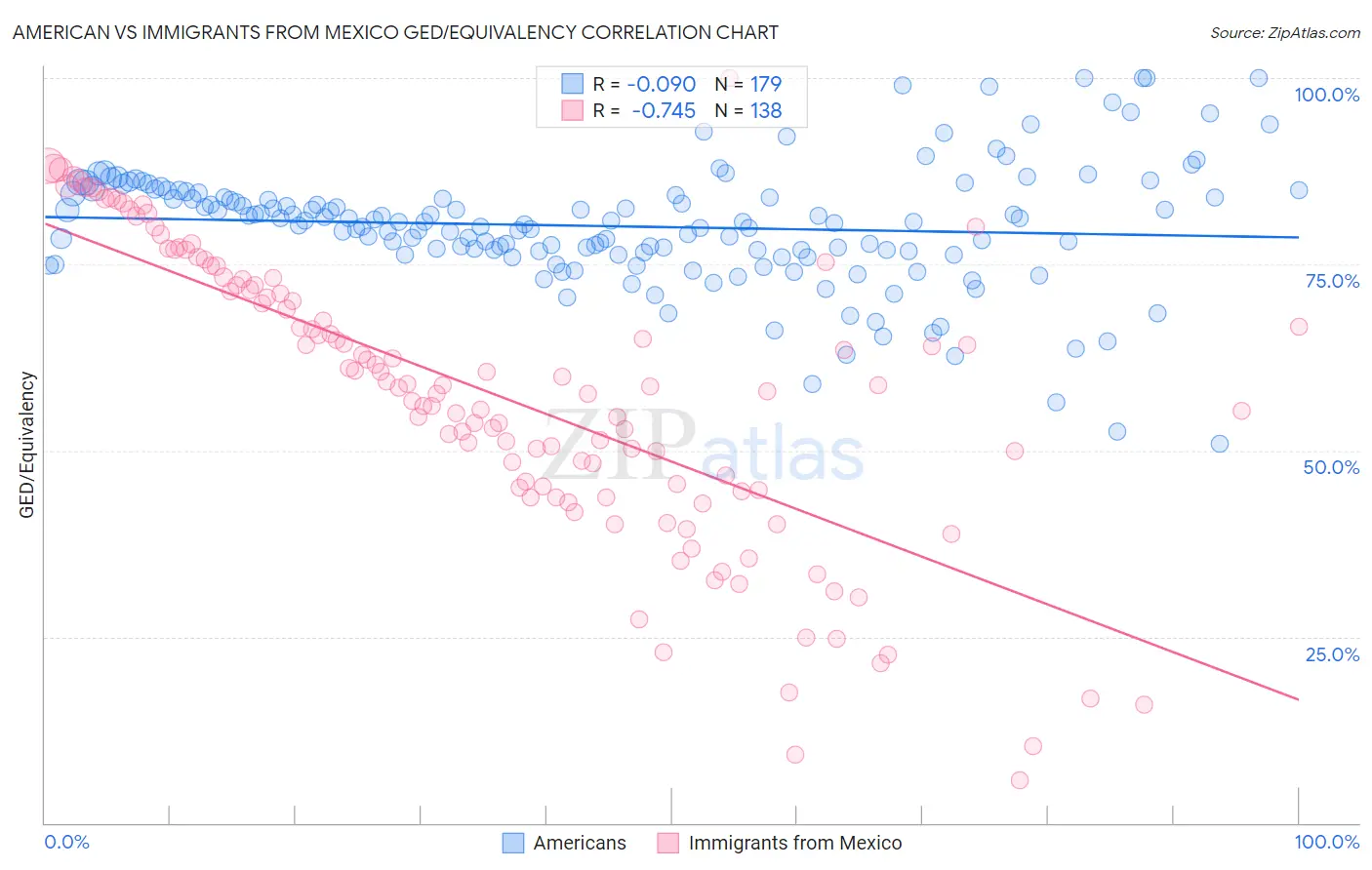 American vs Immigrants from Mexico GED/Equivalency