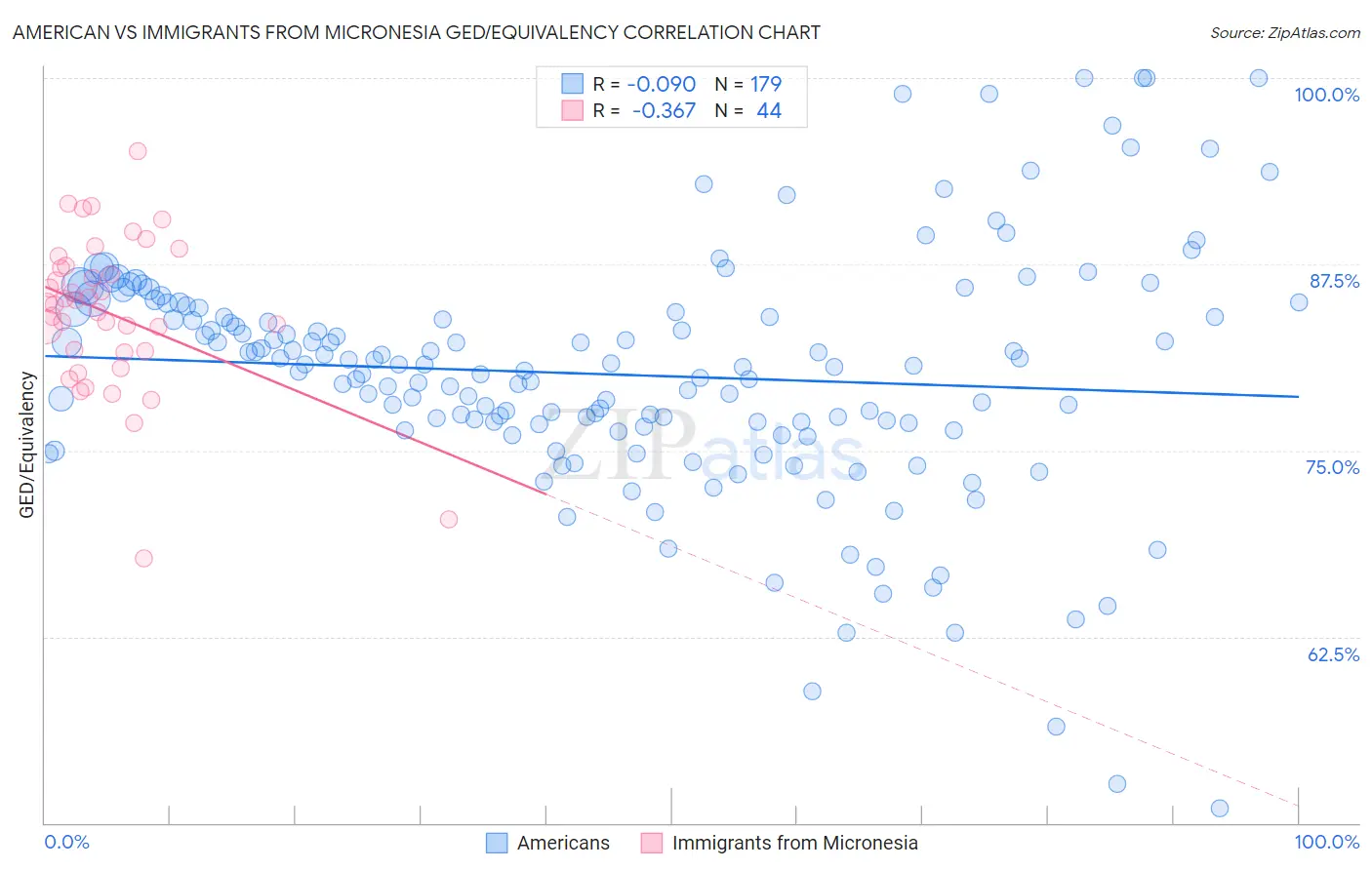 American vs Immigrants from Micronesia GED/Equivalency