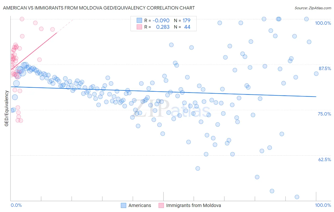 American vs Immigrants from Moldova GED/Equivalency