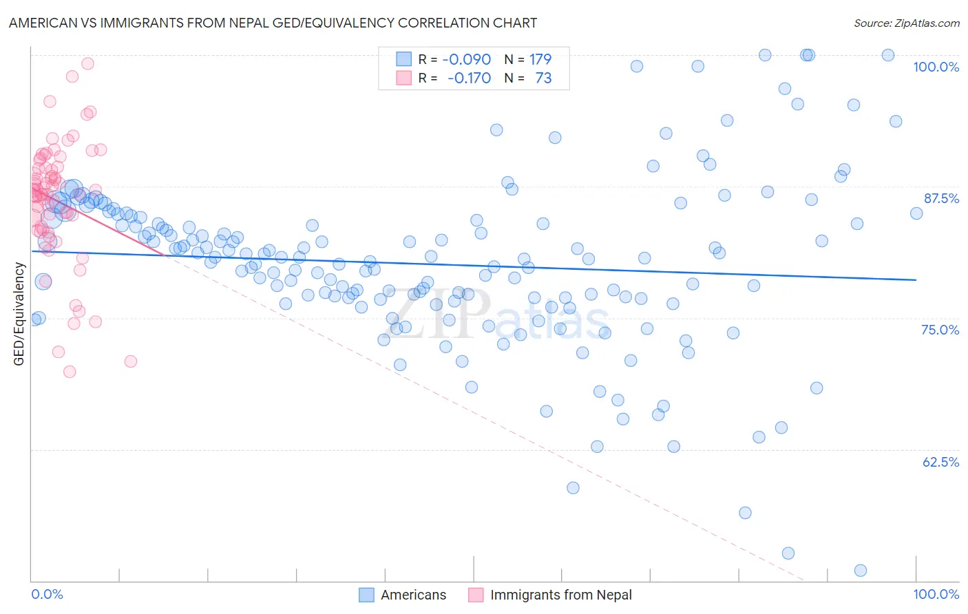 American vs Immigrants from Nepal GED/Equivalency