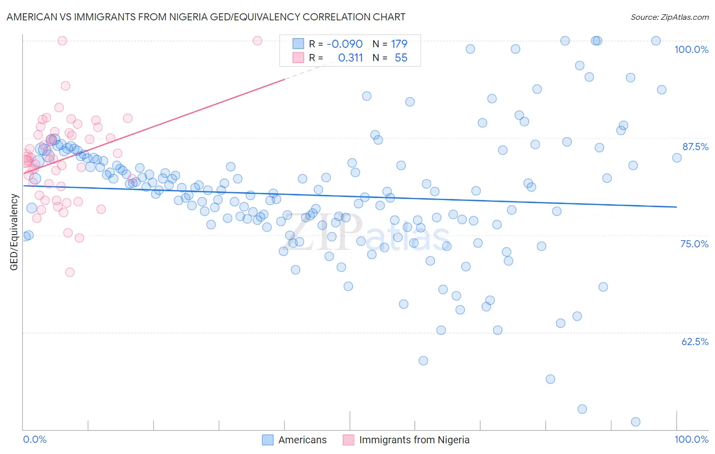 American vs Immigrants from Nigeria GED/Equivalency