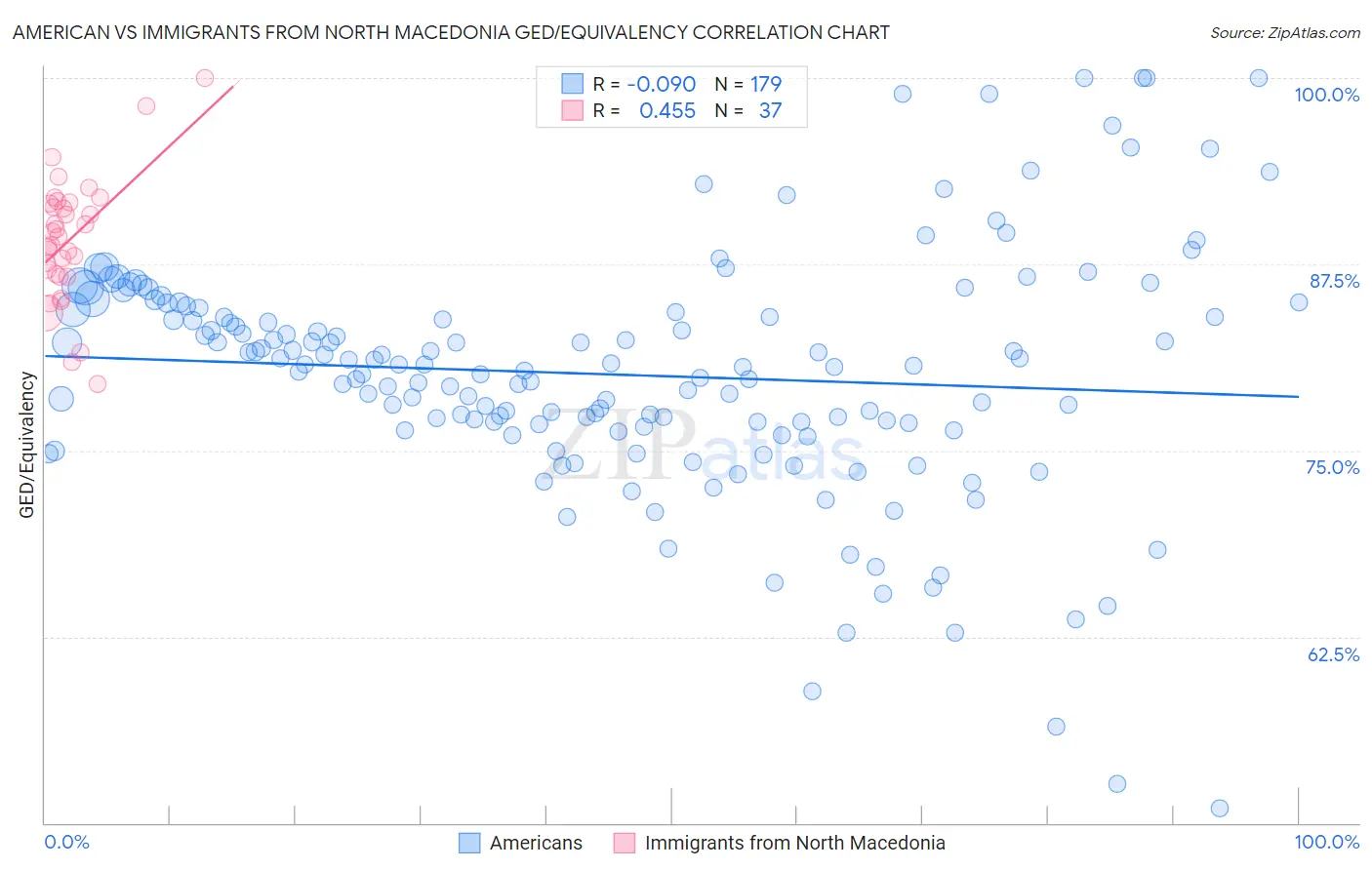 American vs Immigrants from North Macedonia GED/Equivalency
