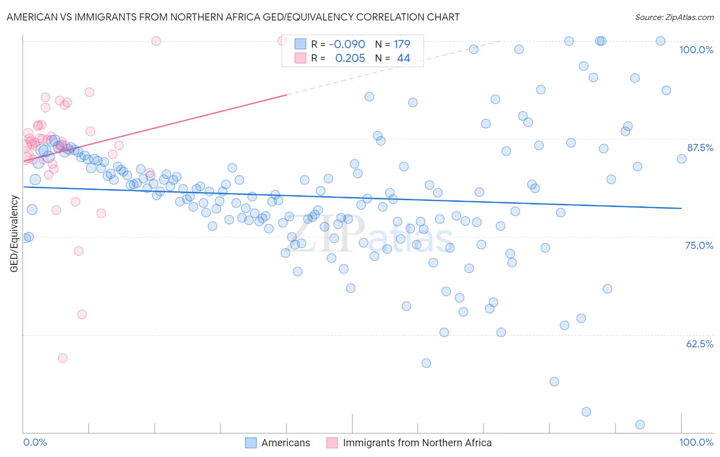 American vs Immigrants from Northern Africa GED/Equivalency