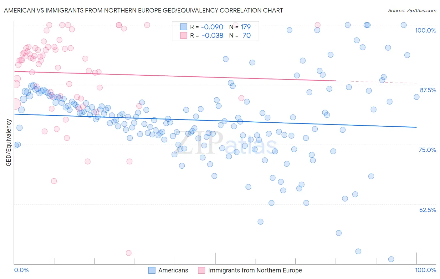 American vs Immigrants from Northern Europe GED/Equivalency