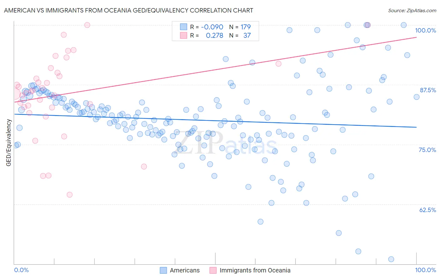 American vs Immigrants from Oceania GED/Equivalency