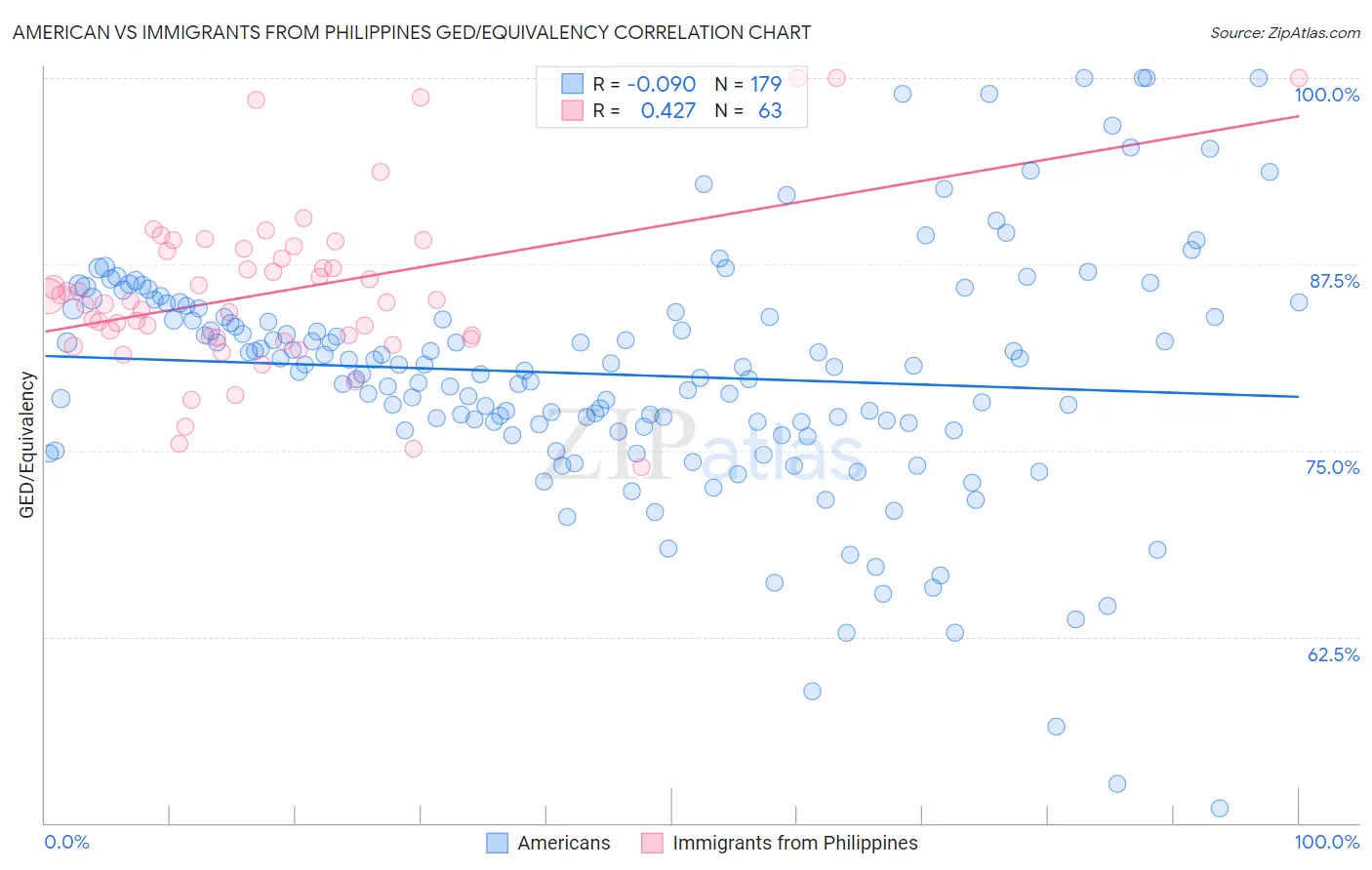 American vs Immigrants from Philippines GED/Equivalency