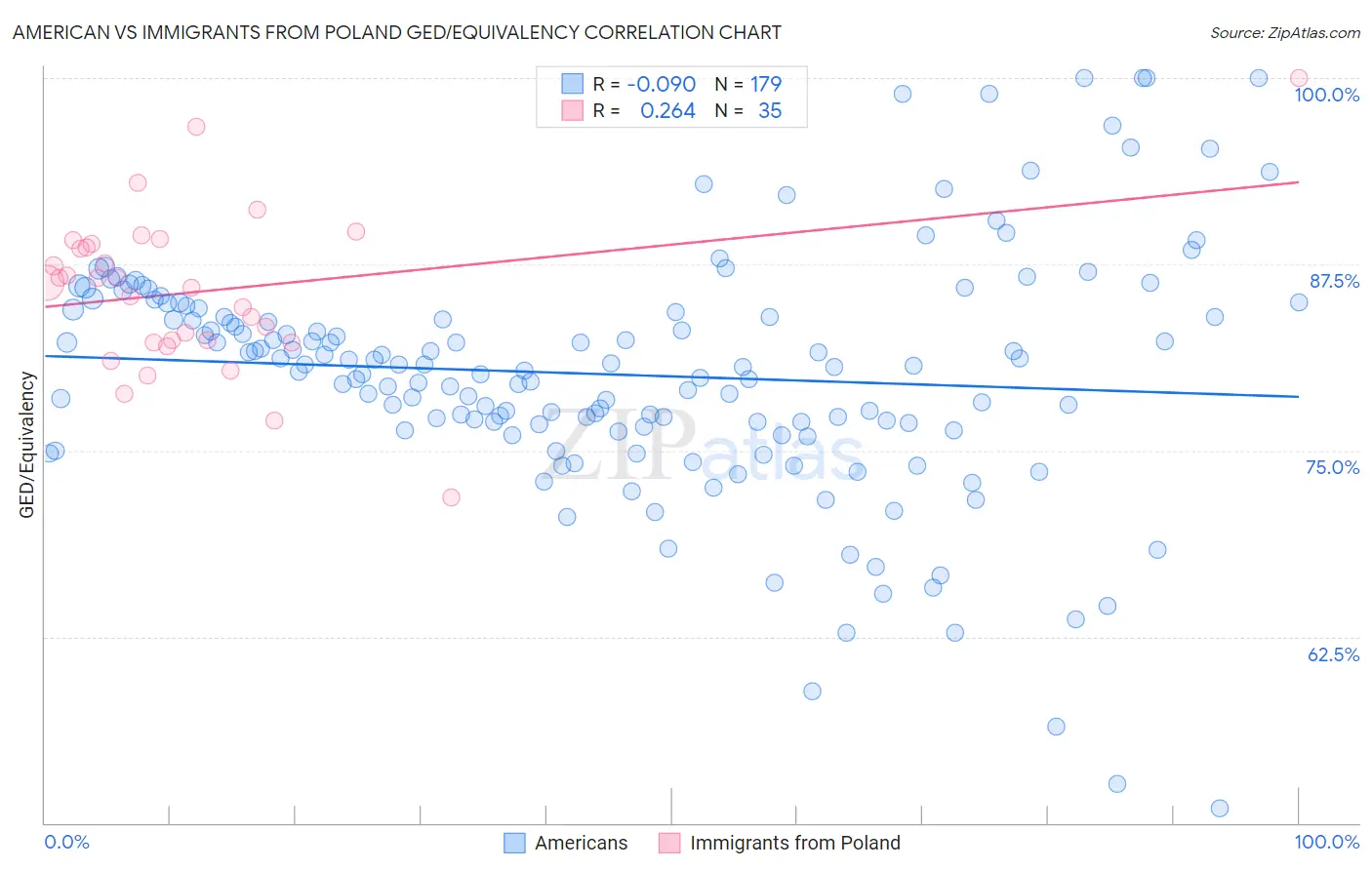 American vs Immigrants from Poland GED/Equivalency