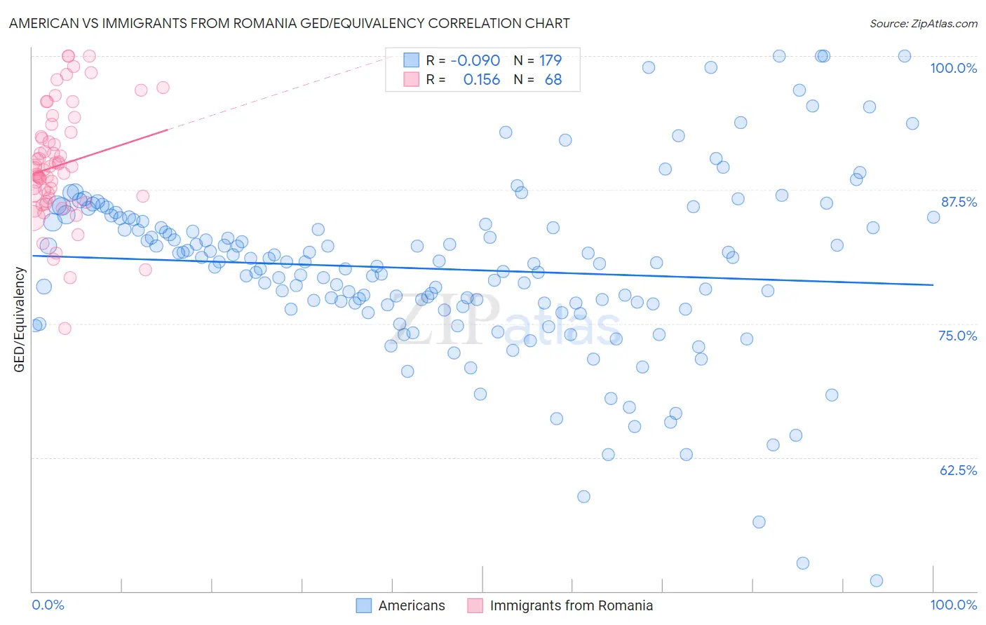 American vs Immigrants from Romania GED/Equivalency