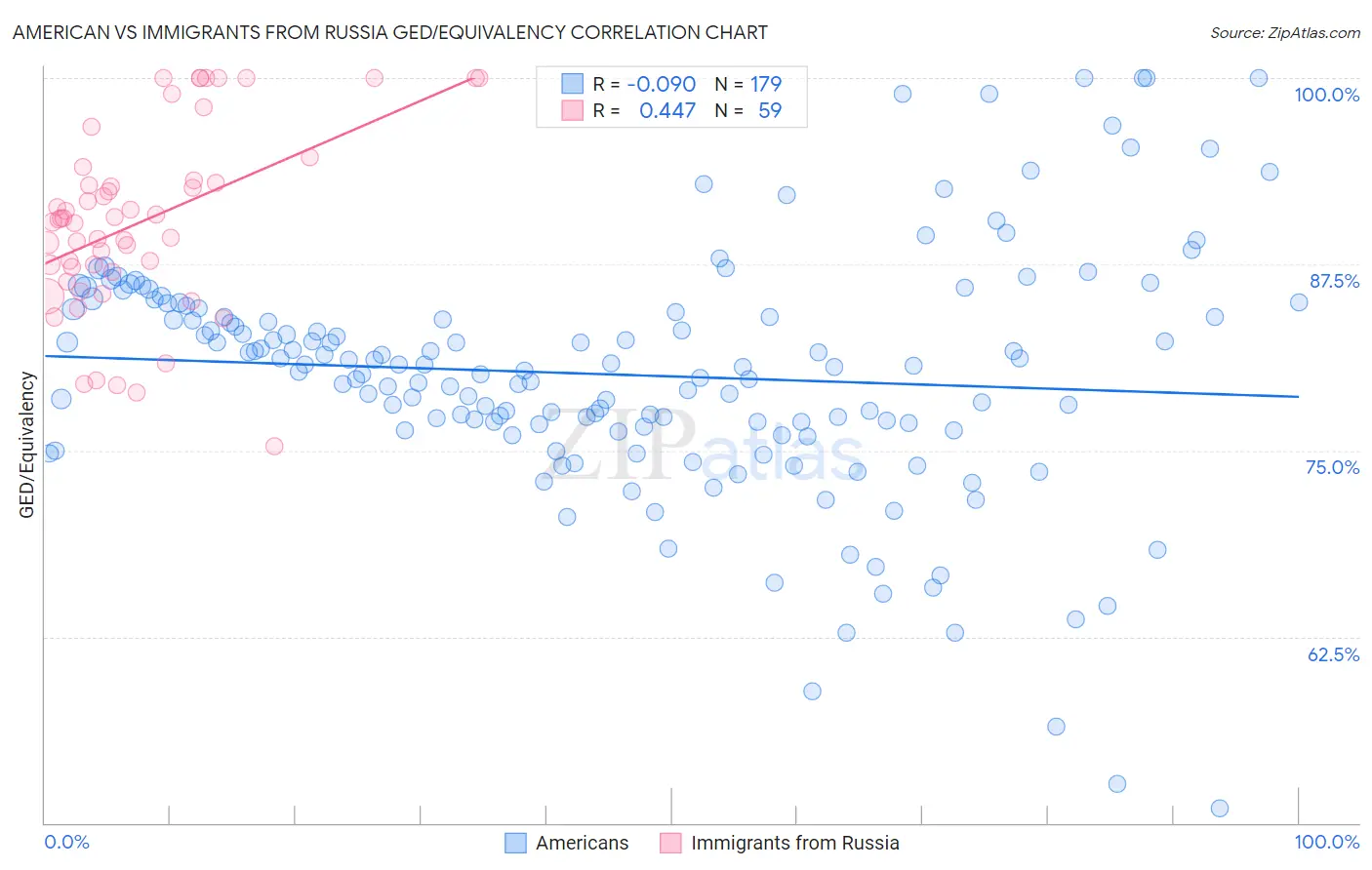 American vs Immigrants from Russia GED/Equivalency