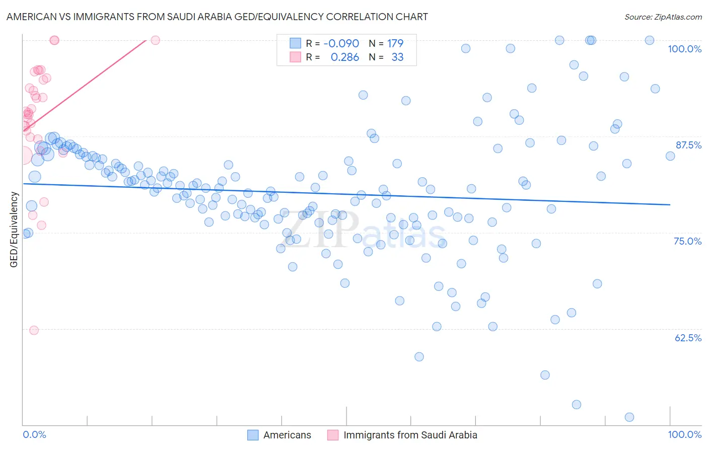American vs Immigrants from Saudi Arabia GED/Equivalency