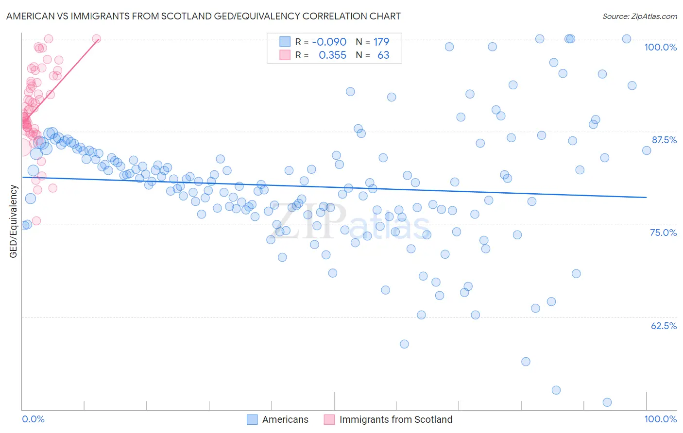 American vs Immigrants from Scotland GED/Equivalency