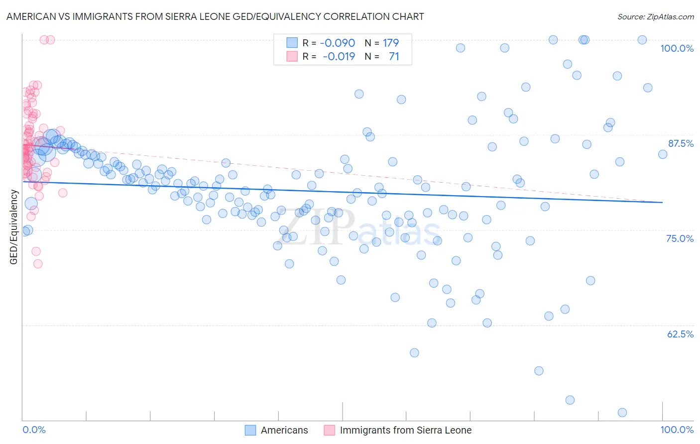 American vs Immigrants from Sierra Leone GED/Equivalency