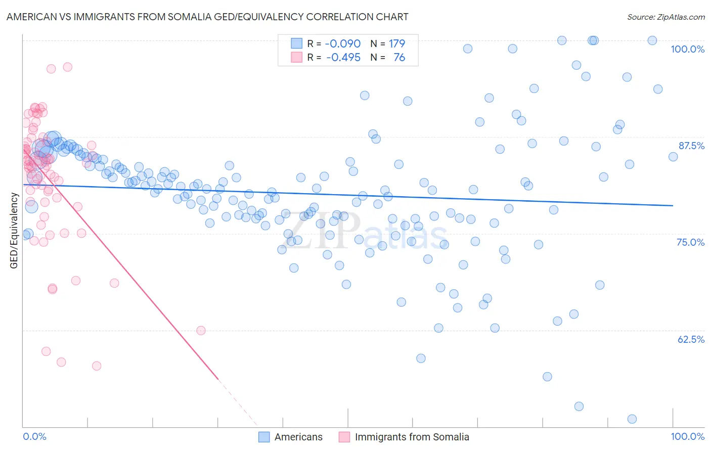 American vs Immigrants from Somalia GED/Equivalency