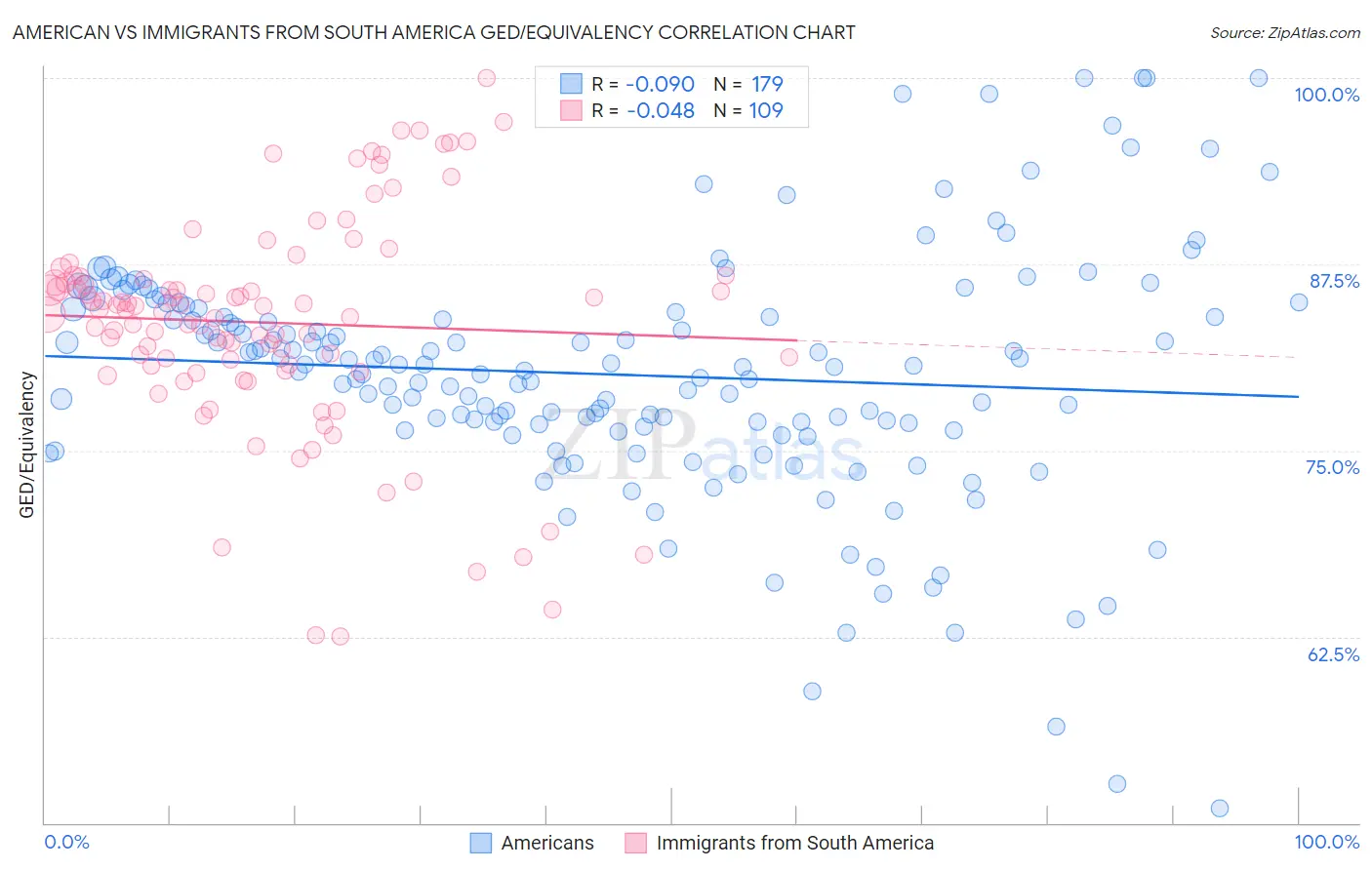American vs Immigrants from South America GED/Equivalency