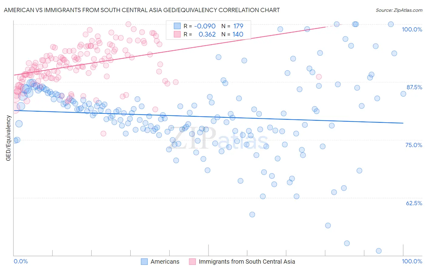 American vs Immigrants from South Central Asia GED/Equivalency