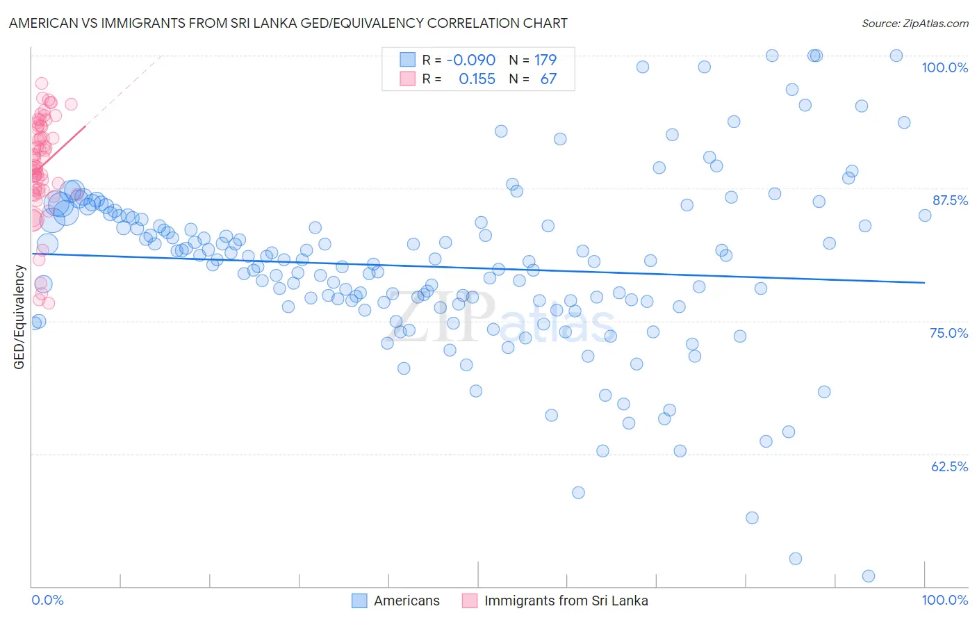 American vs Immigrants from Sri Lanka GED/Equivalency